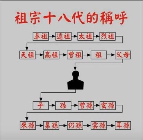 玄孫台語|祖宗18代的稱呼＆親屬關係圖＆親屬稱謂客語讀音表（fam⁺ rhanˊ。